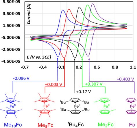 Electrochemical Behavior of Ferrosilicides (FexSi) in Neutral and .